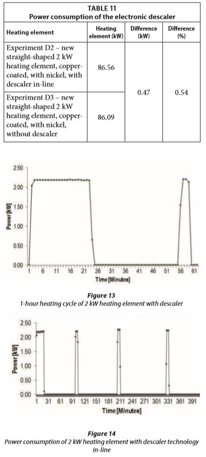 table 11 with graphs