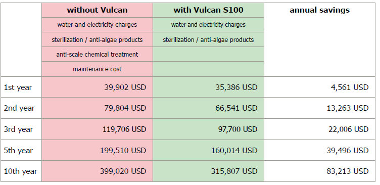 Cooling Tower Cost Savings with Vulcan